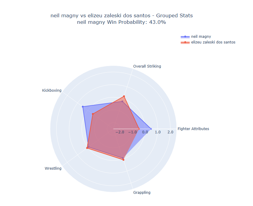 Fight visualization