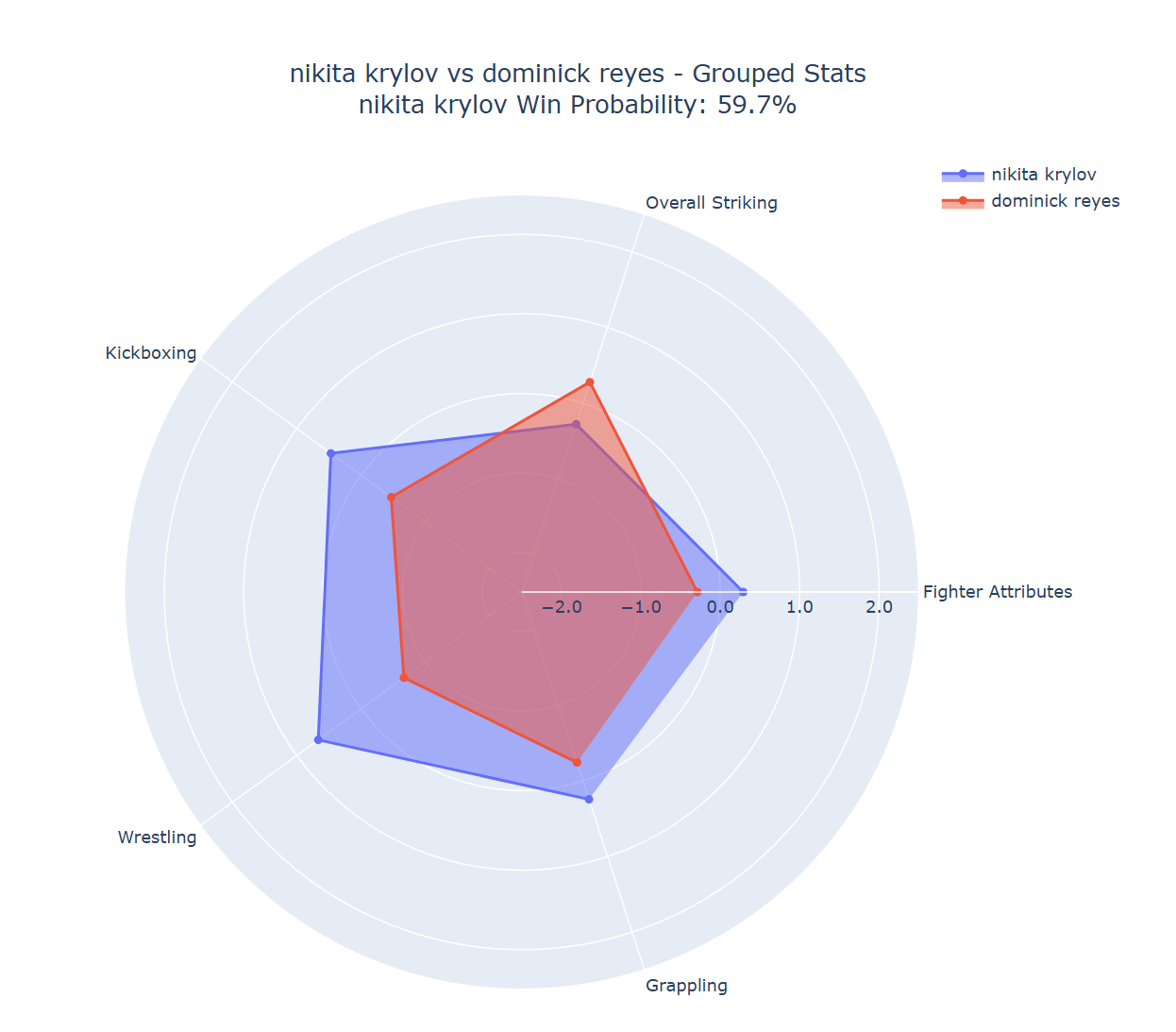 Fight visualization