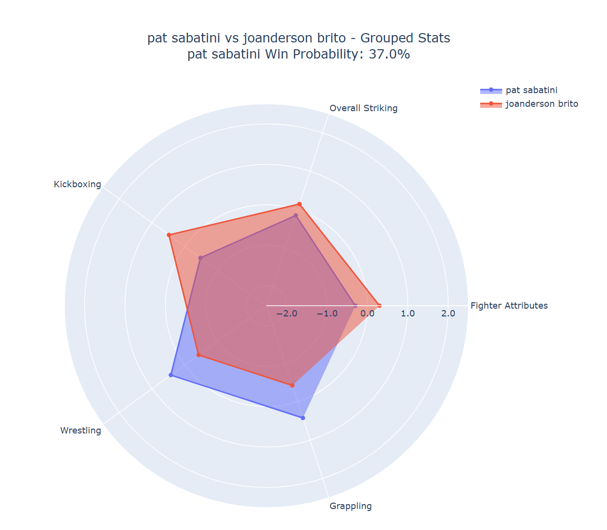 Fight visualization