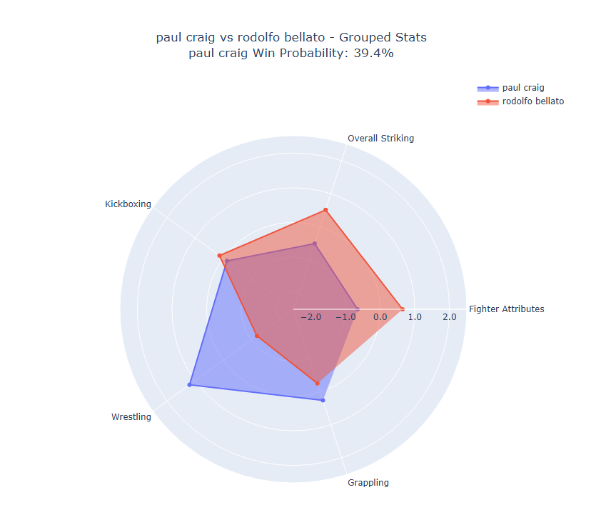 Fight visualization