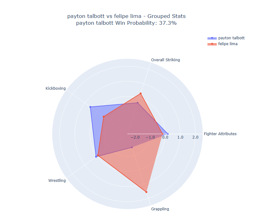 Fight visualization