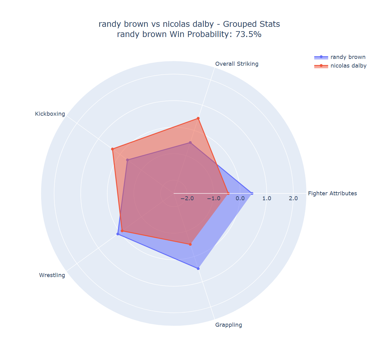 Fight visualization