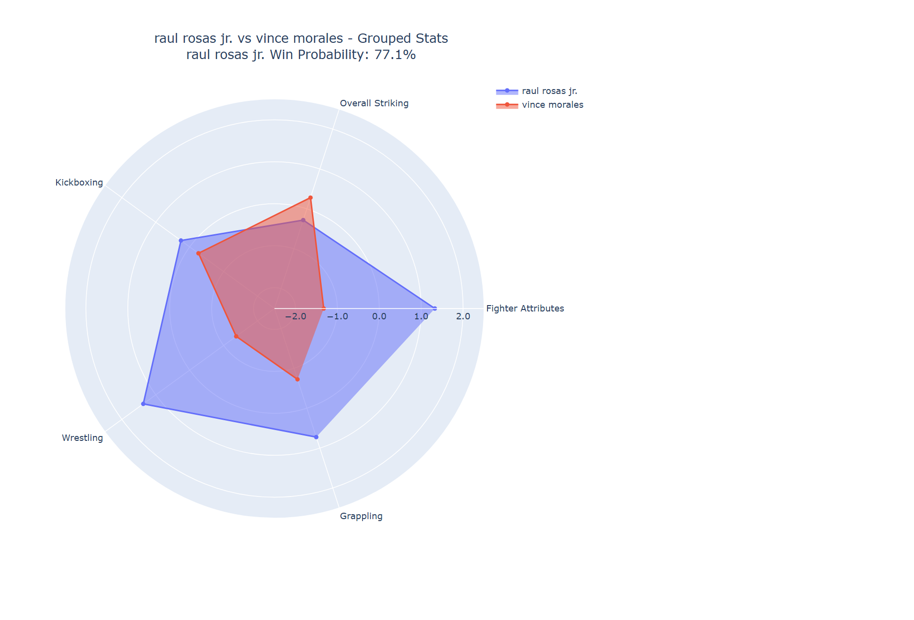 Fight visualization