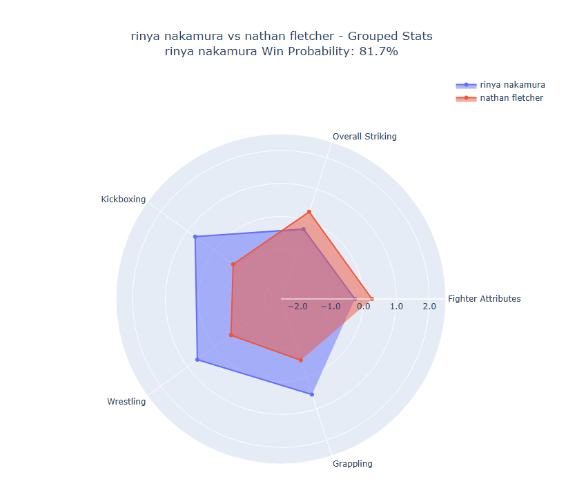 Fight visualization