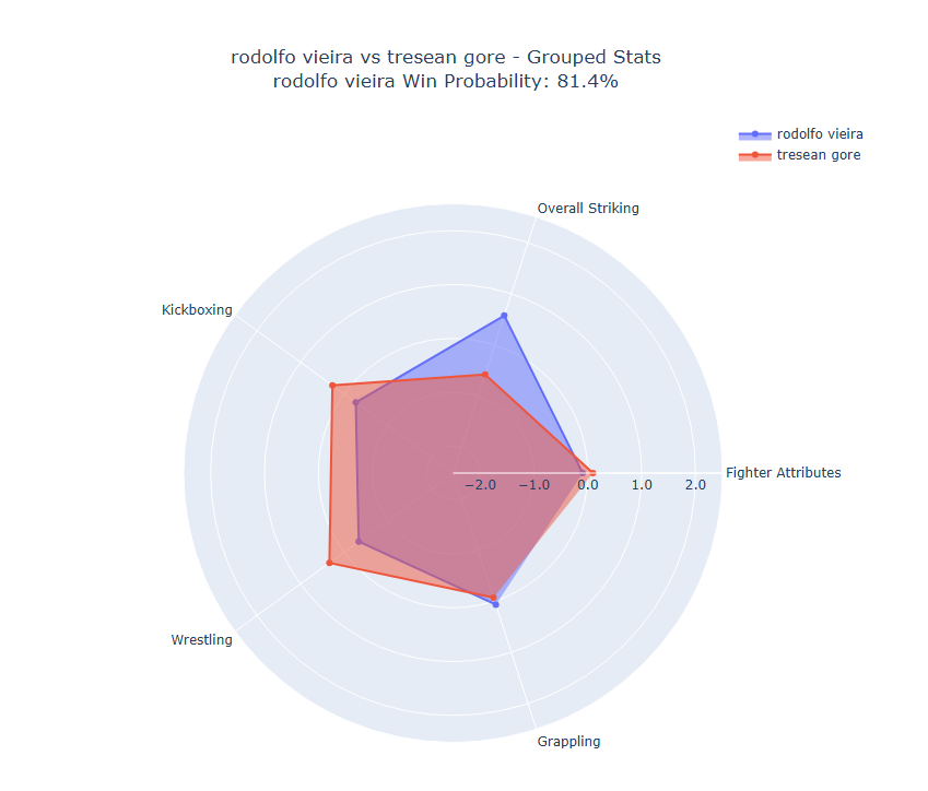 Fight visualization