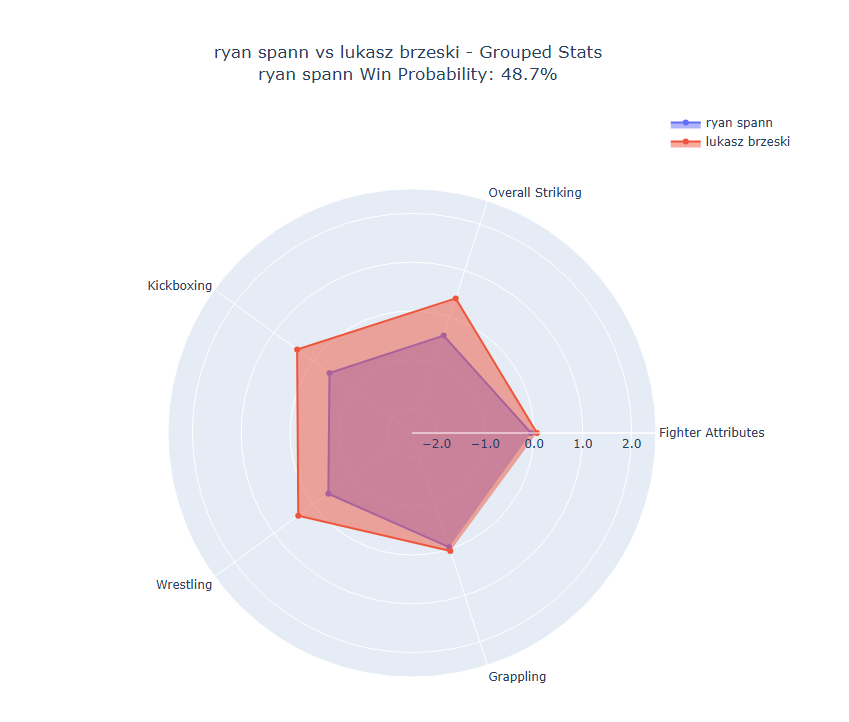 Fight visualization