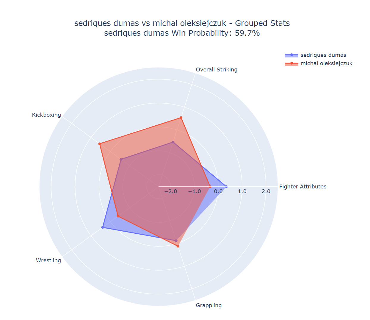 Fight visualization