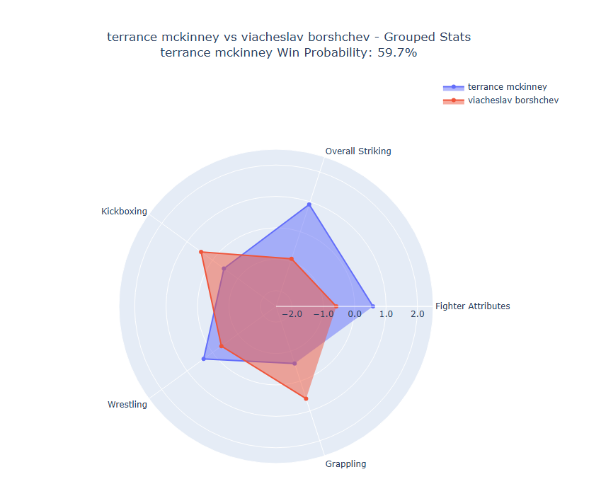 Fight visualization
