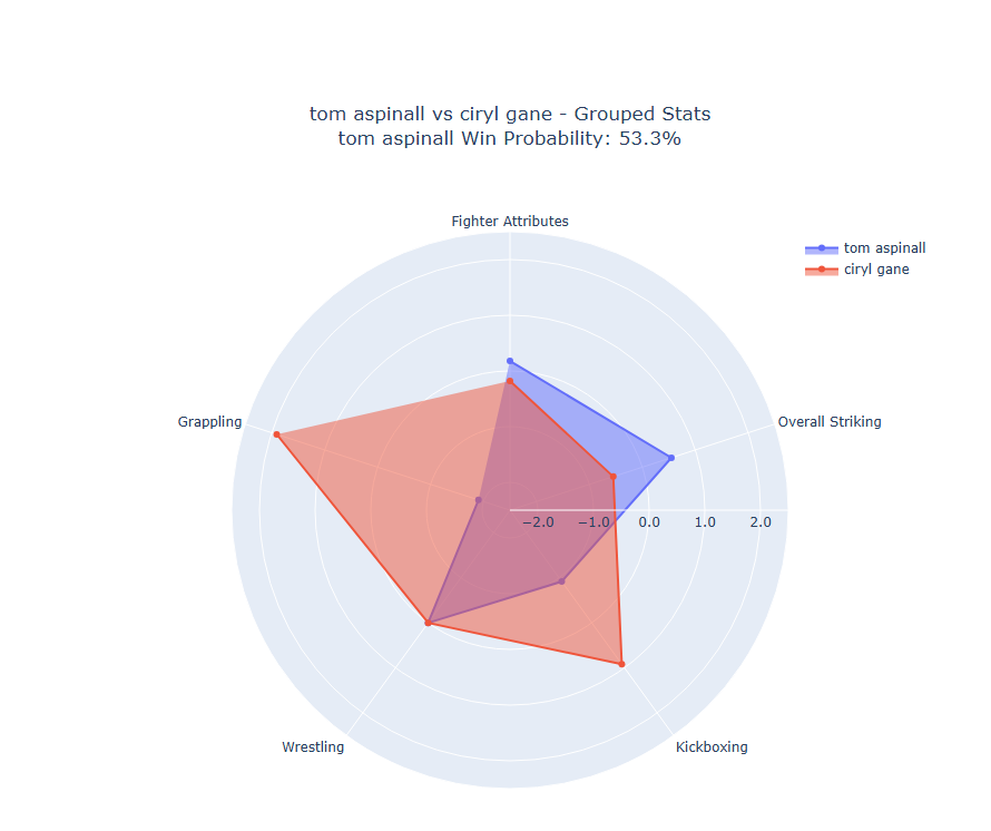 Fight visualization