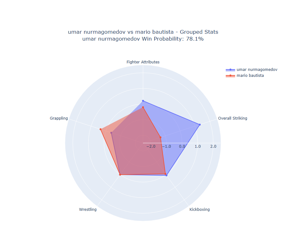 Fight visualization