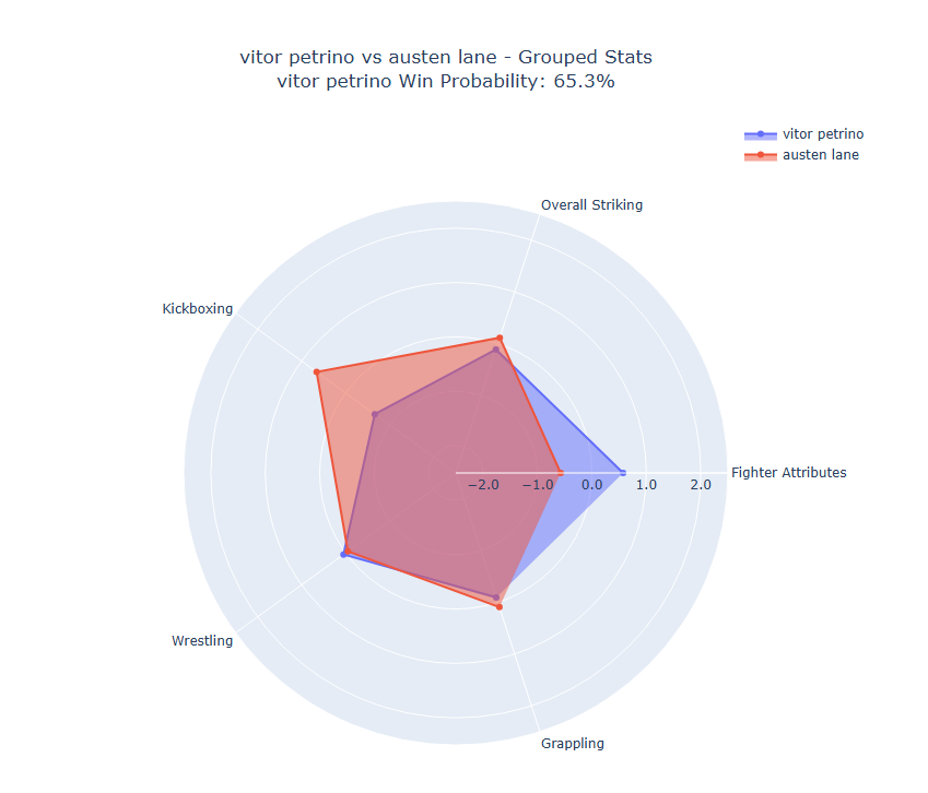 Fight visualization