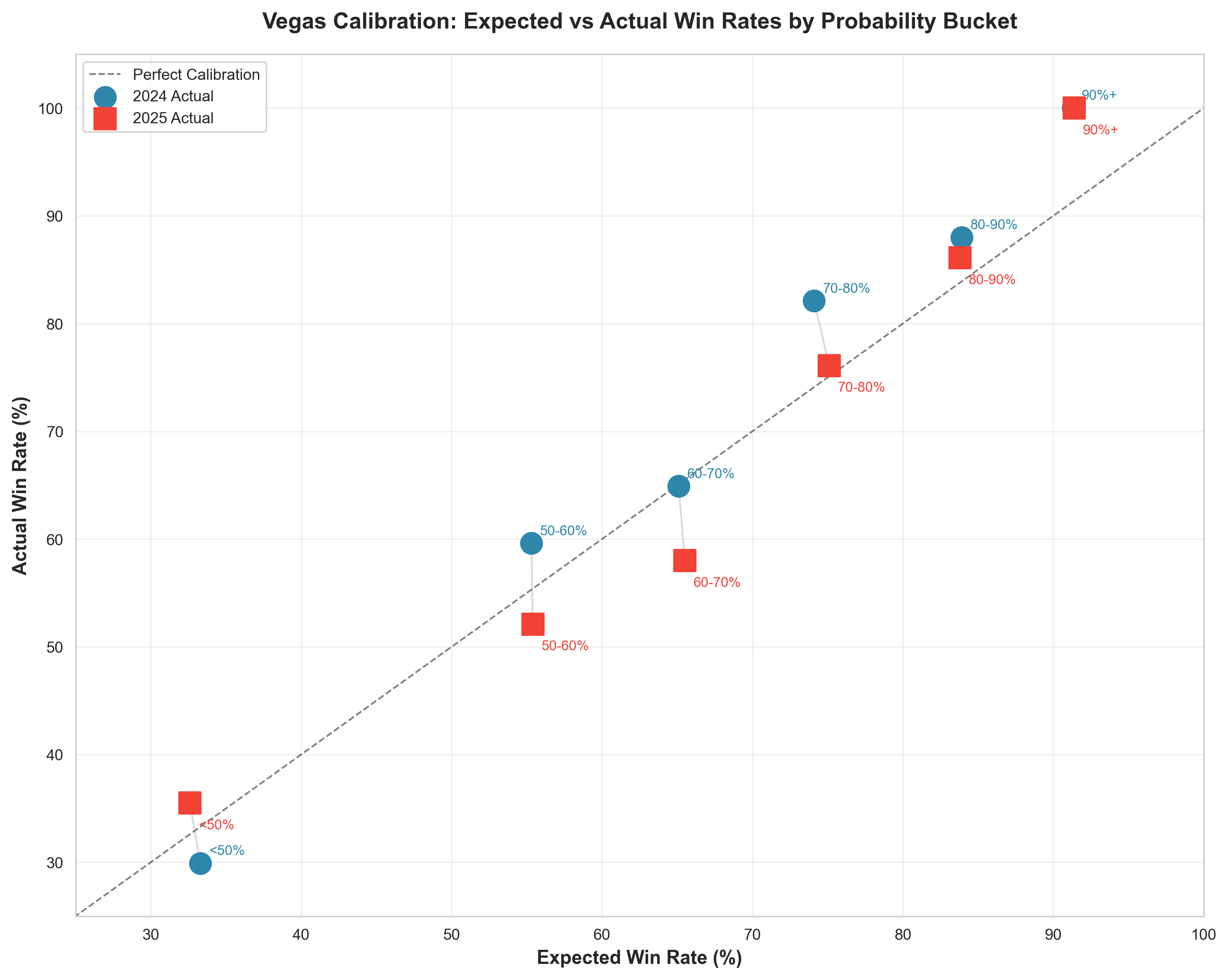 Vegas Calibration Plot