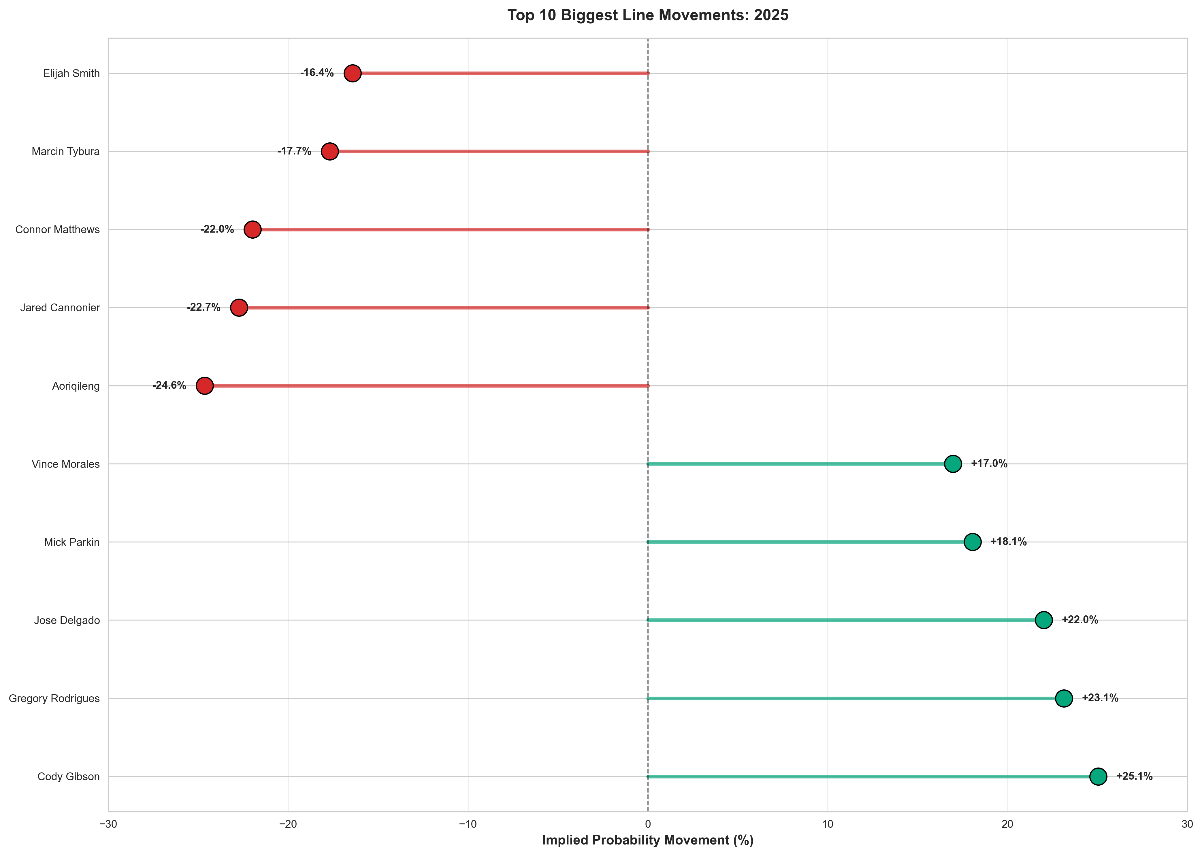 Biggest Line Movements