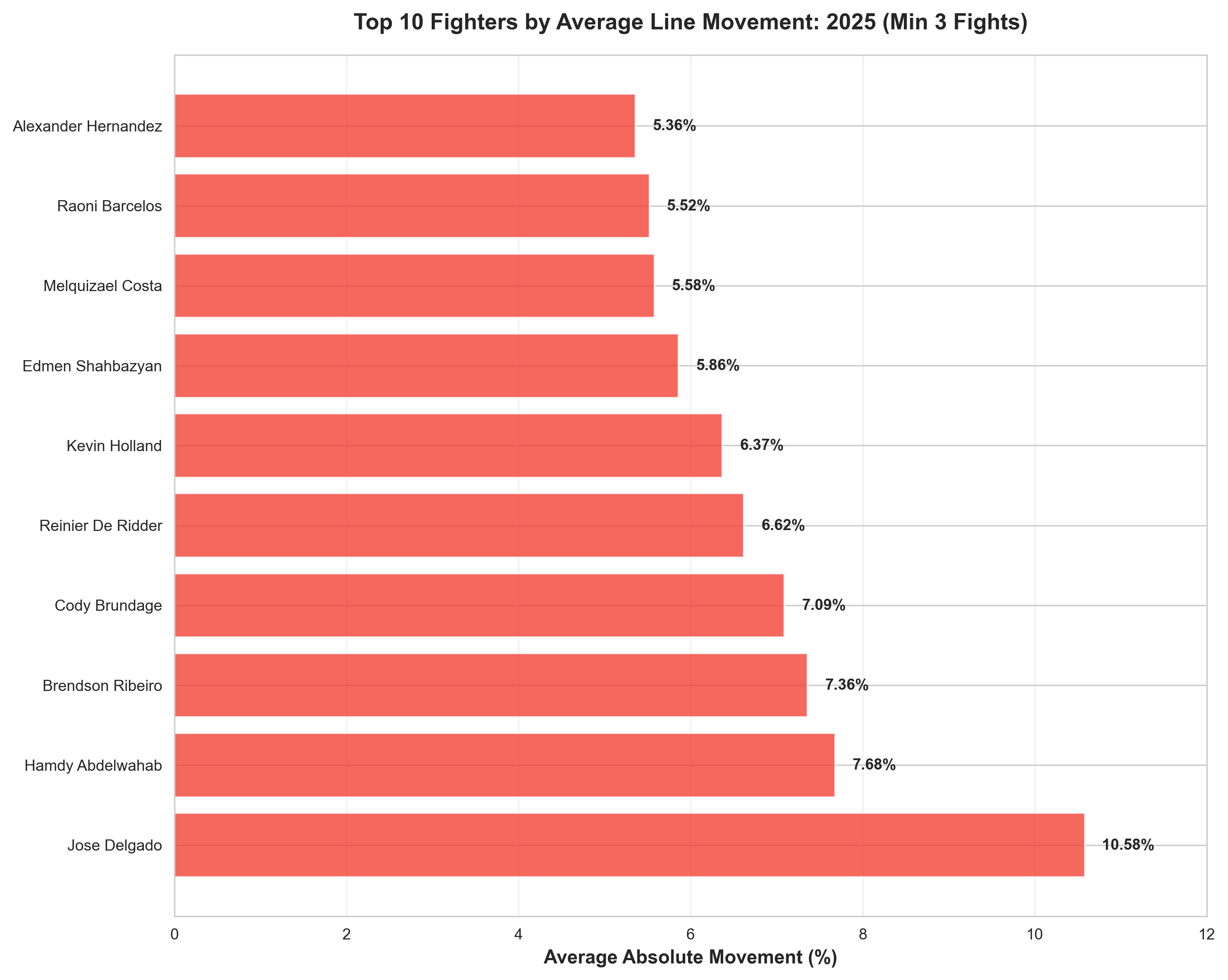 Top Fighters by Average Movement