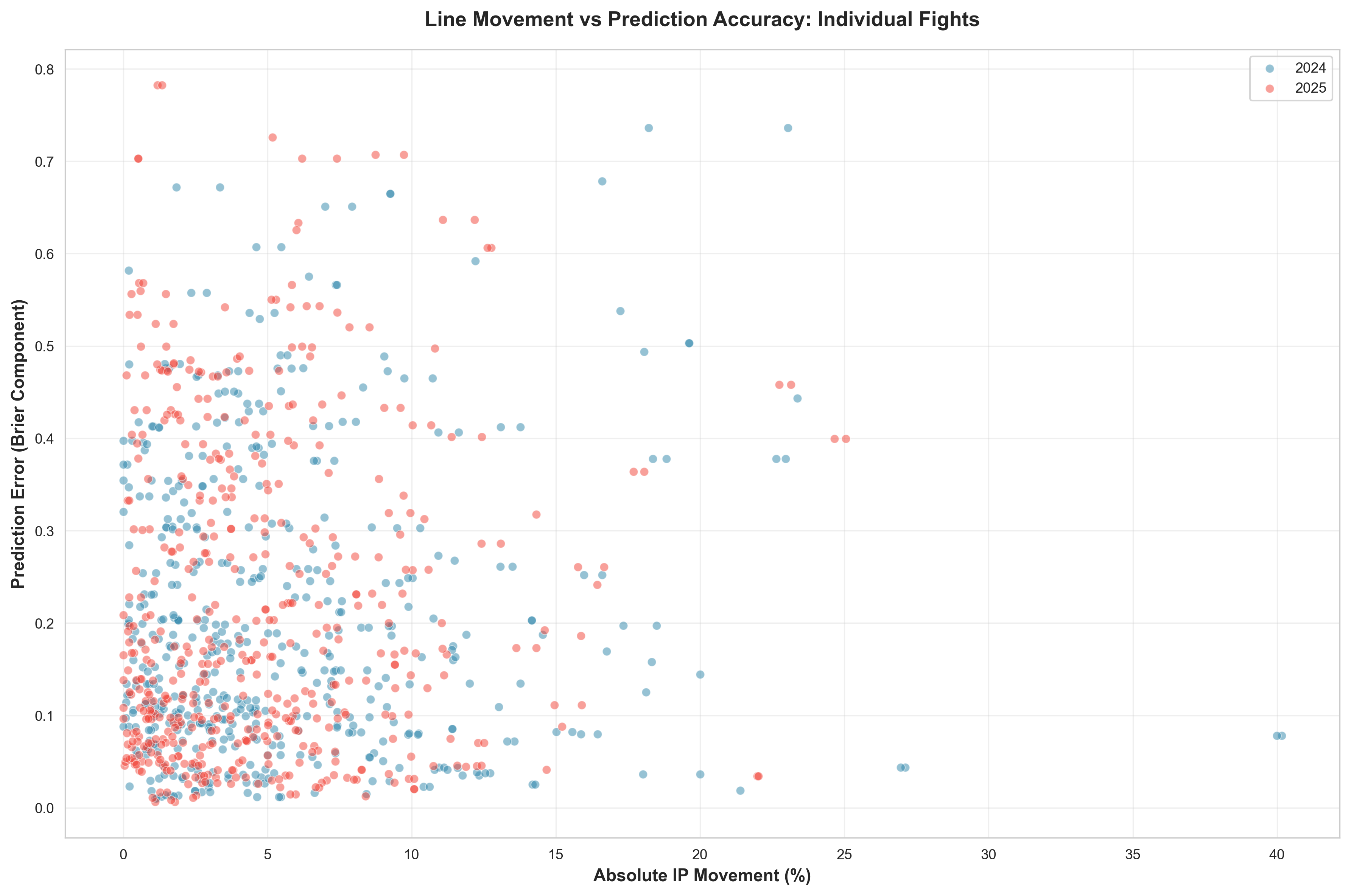 Movement vs Accuracy Scatter Plot
