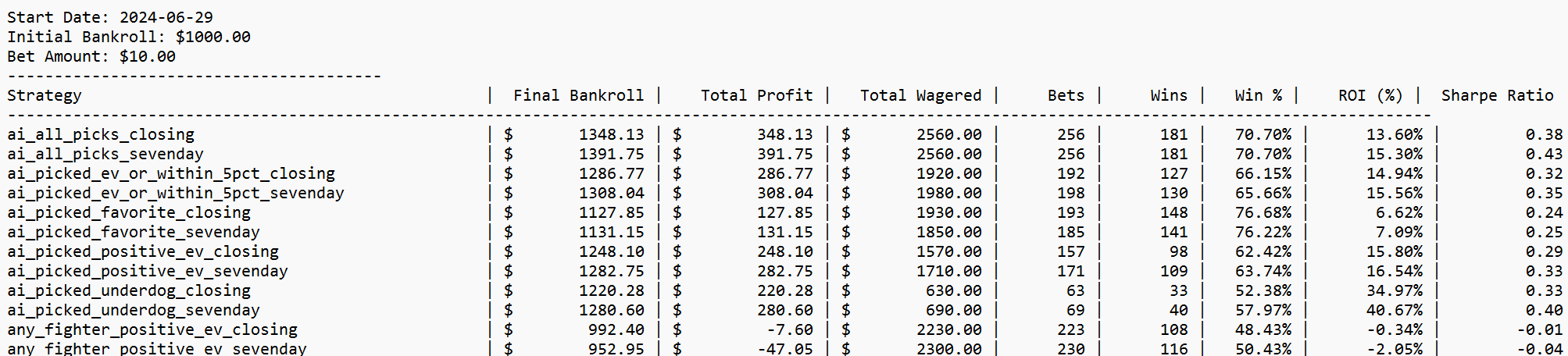 Cumulative profit curve for calibrated model