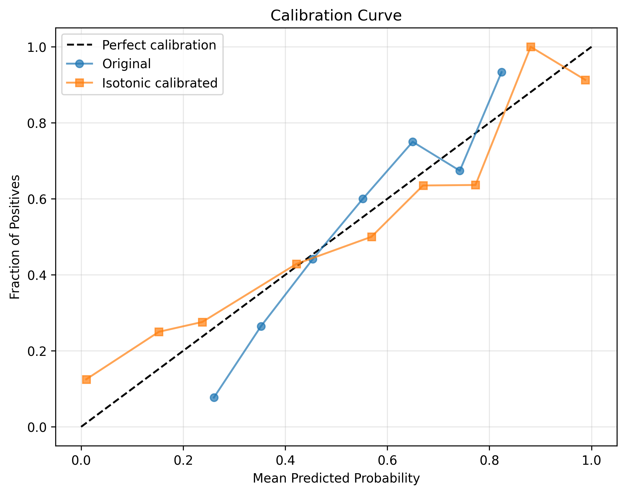 Calibration curve showing isotonic regression results