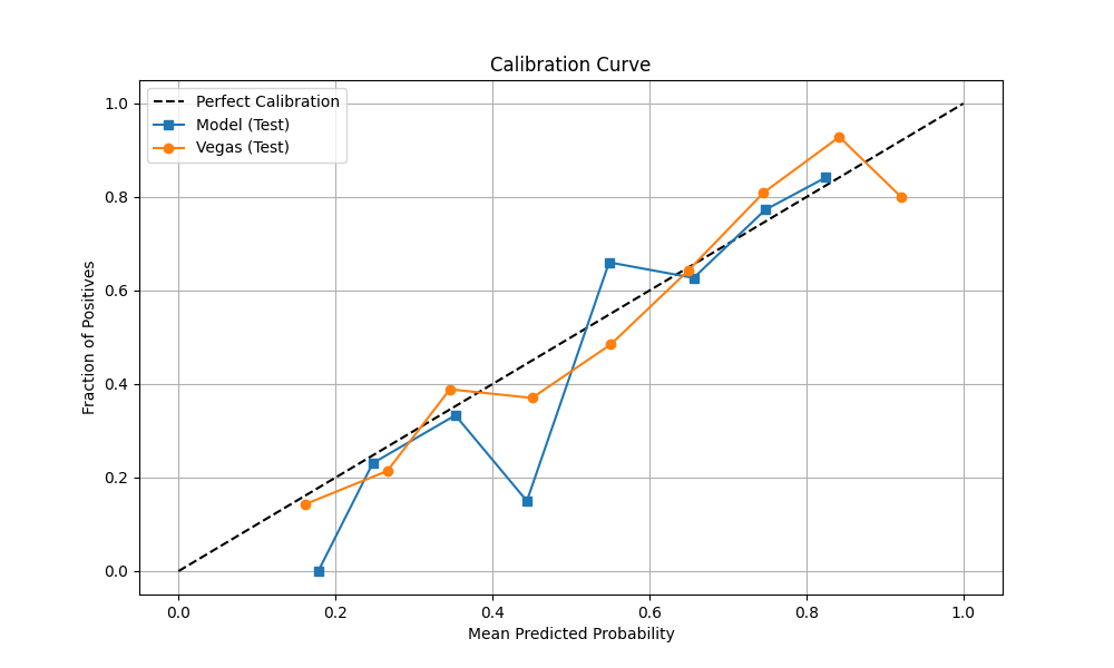 Model Calibration Curve