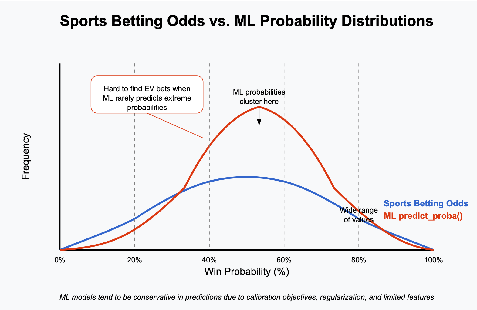 Distribution chart of prediction outcomes