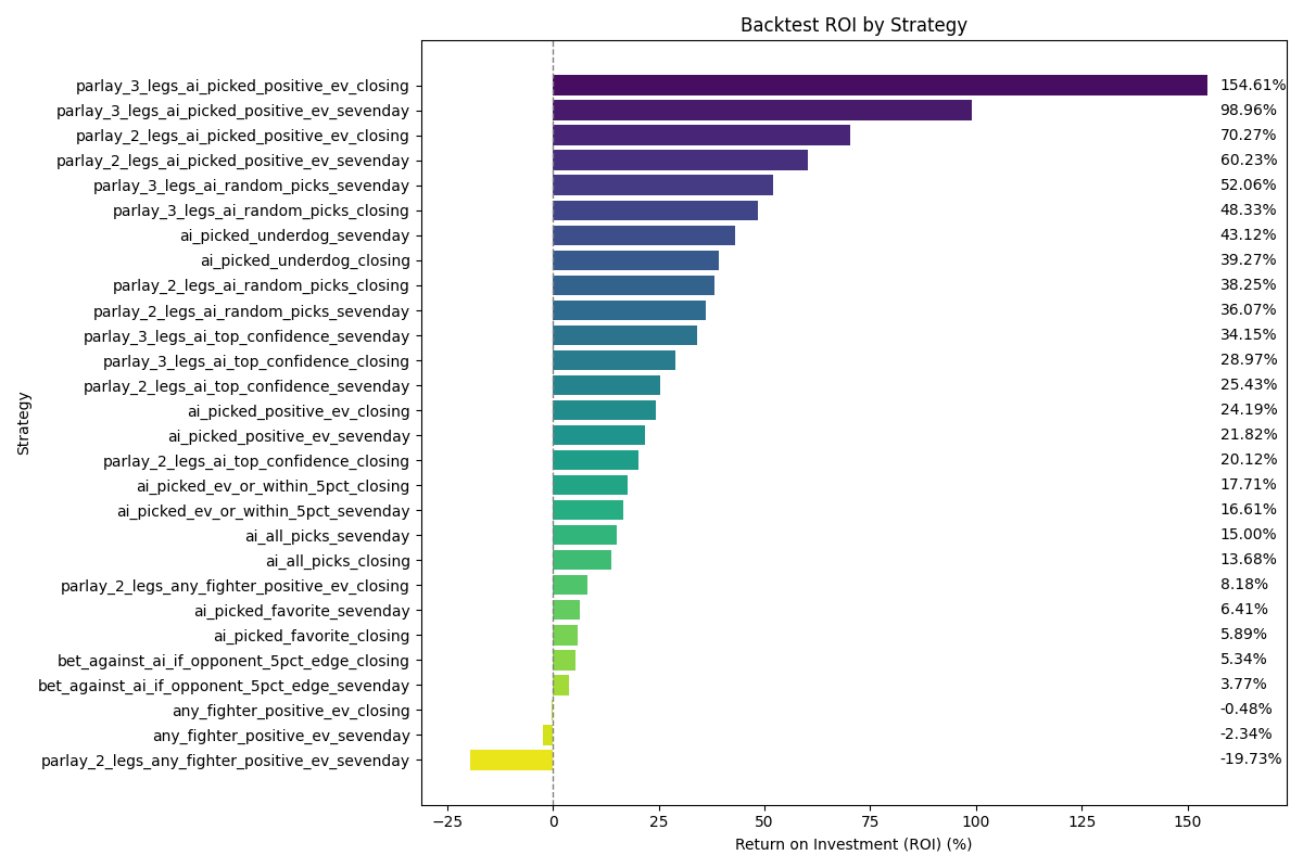 ROI by Betting Strategy