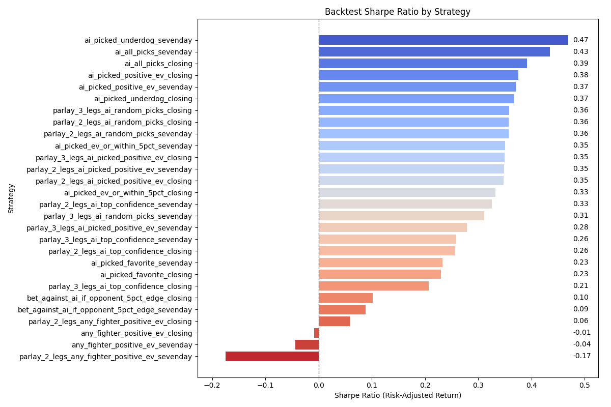 Sharpe Ratio by Betting Strategy