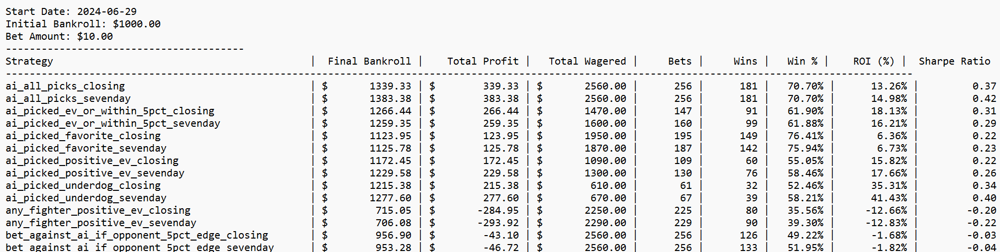 Cumulative profit curve for uncalibrated model