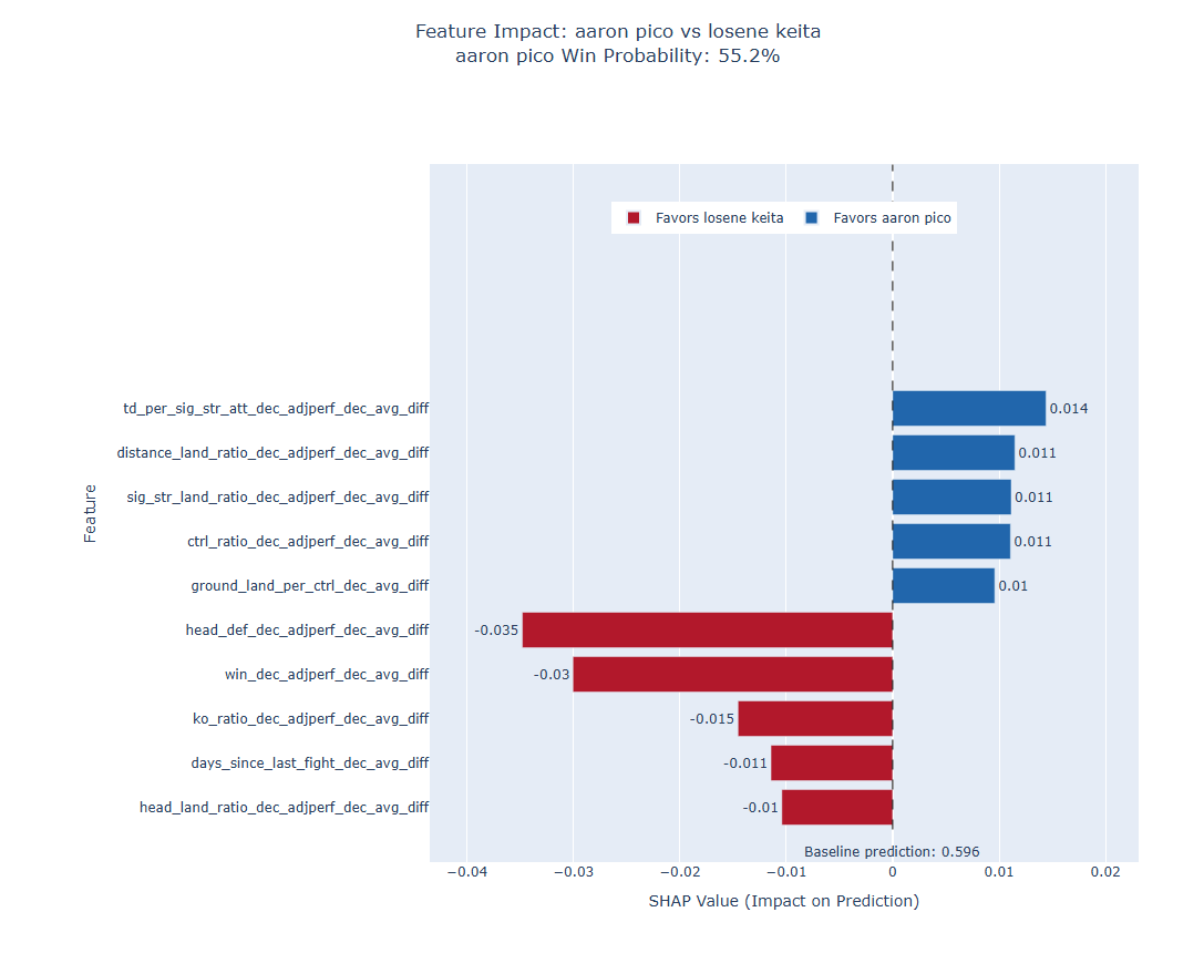 Fight visualization