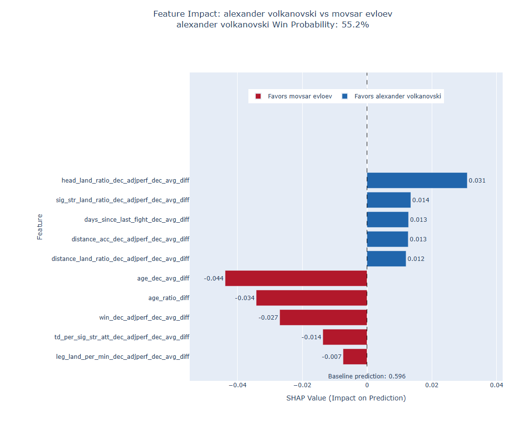 Fight visualization