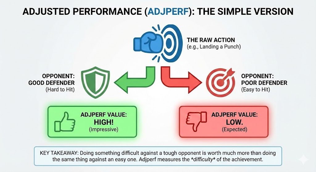 Simplified AdjPerf Explanation